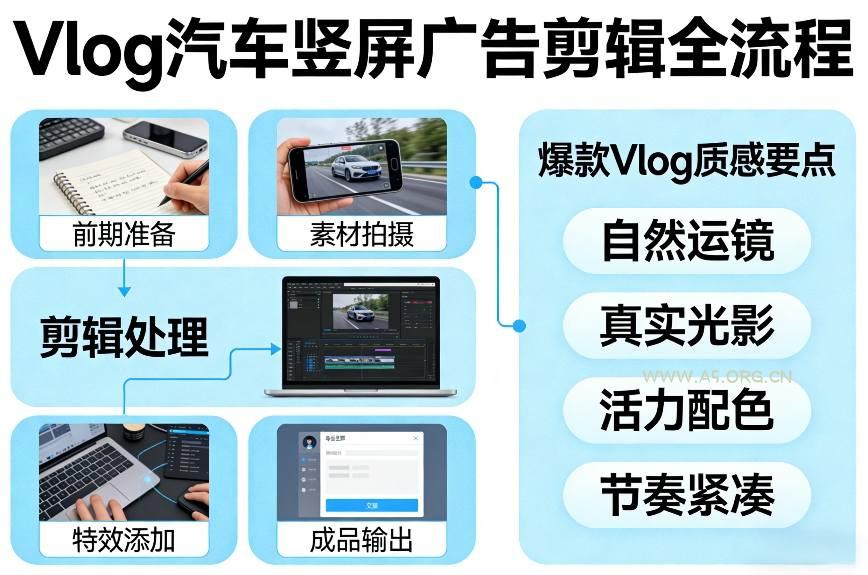 Vlog感觉汽车竖屏广告剪辑脚本全流程,拿捏爆款Vlog质感-小红泡
