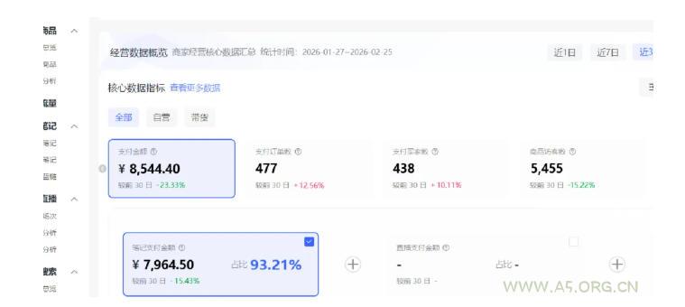 小红书虚拟矩阵4.0:单店4带1矩阵,单店月被动成交1.1W,可工作室矩阵放大